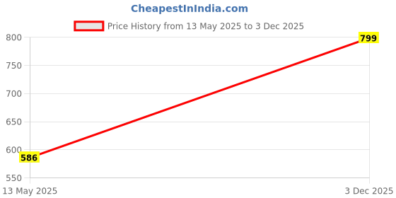 amazon.in TAMA TDK10BN Drum Key, Black Nickel Price History Graph from 13 May 2025 to 3 Dec 2025