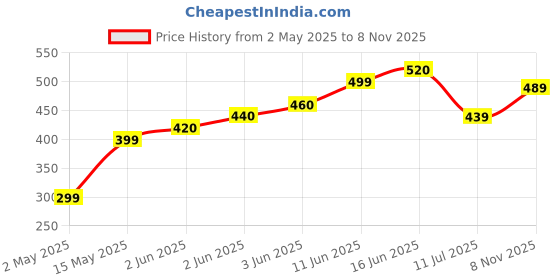 amazon.in TAMADAA Camera Video Light with Clip and 3 Cold Shoe Connector | 120 LED Beads | Dimmable & Rechargeable Battery | Useful for Photography, Live Streaming, Makeup, Video Meeting tamadaa Price History Graph from 2 May 2025 to 8 Nov 2025