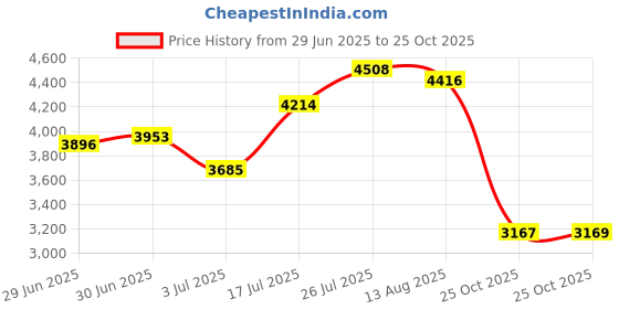 amazon.in Tamagotchi Original Ice Cream Price History Graph from 29 Jun 2025 to 25 Oct 2025