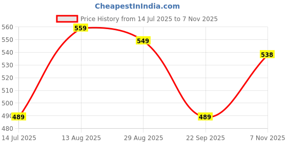 amazon.in tamaira fashion Women's Warli Printed Pure Cotton Mulmul Saree Without Blouse Piece(2536_Parent) tamaira fashion Price History Graph from 14 Jul 2025 to 7 Nov 2025