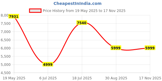 amazon.in Tamashii Nations - Naruto Shippuden - Naruto Uzumaki -The Jinchuriki Entrusted with Hope, Bandai Spirits S.H.Figuarts Price History Graph from 19 May 2025 to 16 Nov 2025