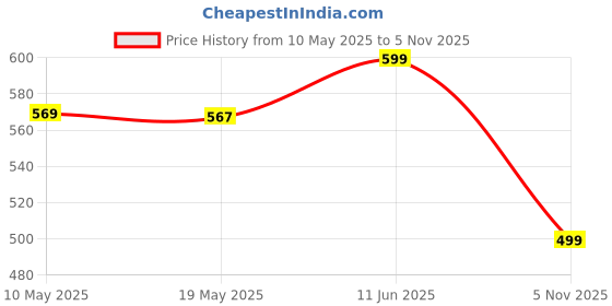 amazon.in rudra centre Tamba (Copper) Kada XVI rudra centre Price History Graph from 10 May 2025 to 5 Nov 2025