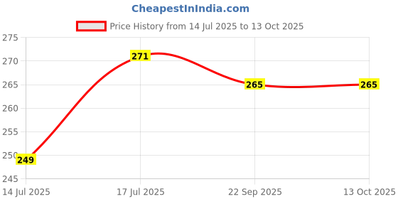 amazon.in Tambourine, 12 inch (with head), Red Price History Graph from 14 Jul 2025 to 13 Oct 2025