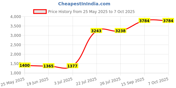 amazon.in Tames & Kosmos Gecko Run Marble Run Snake Expansion Pack - Extra Zigzag Maze for Vertical Marble Run Starter Setup; Quick Mess Free Setup, No Residue Nano Adhesive Pads for Hours of Creative Play! Price History Graph from 25 May 2025 to 7 Oct 2025