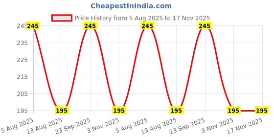 amazon.in anciently Tamil Om Keychain | Om Vel Keychain | Murugan Keychain, Metal, 1 Piece anciently Price History Graph from 5 Aug 2025 to 17 Nov 2025