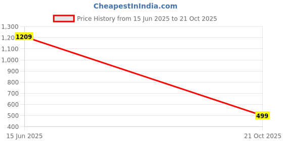 amazon.in tamiska by narendra kumar Tunics For Women, Stylish Shirt For Ladies, Elegant Flared Sleeves, Red Paisely Print, Collared V Neck Top, Girls Summer Clothing. tamiska by narendra kumar Price History Graph from 15 Jun 2025 to 21 Oct 2025