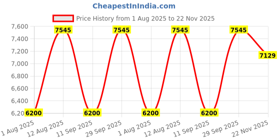 amazon.in Tamiya 1/12 Motorcycle Series No. 140 Ducati Superleggera V4 Plastic Model 14140 Price History Graph from 1 Aug 2025 to 22 Nov 2025