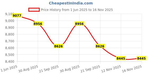 amazon.in Tamiya 1/35 Russian Army Tank T72M1 Price History Graph from 1 Jun 2025 to 16 Nov 2025
