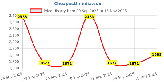 amazon.in Tamiya Acrylic X18 Semi Gloss,Black TAM81018 Price History Graph from 20 Sep 2025 to 15 Nov 2025