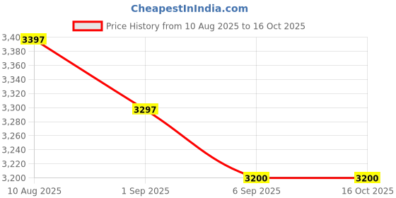 amazon.in Tamiya - Honda CBF 750 ' Custom Tuned (14066) Price History Graph from 10 Aug 2025 to 16 Oct 2025