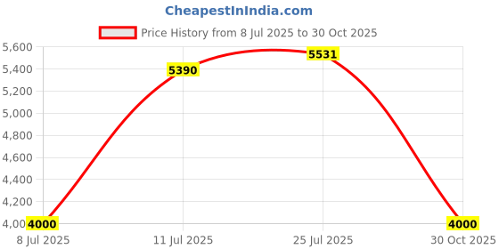 amazon.in Tamiya Models McDonnell Douglas F-15C Eagle Model Kit Price History Graph from 8 Jul 2025 to 30 Oct 2025