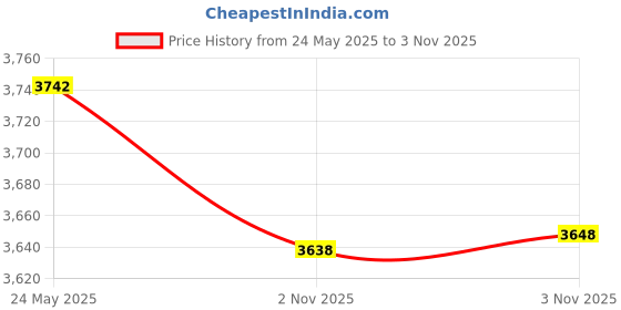 amazon.in Tamiya Models Royal Navy Sea Harrier FRS.1 Model Kit Price History Graph from 24 May 2025 to 3 Nov 2025