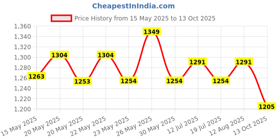 amazon.in Tamiya Putty (Basic Type) 32g Price History Graph from 15 May 2025 to 13 Oct 2025