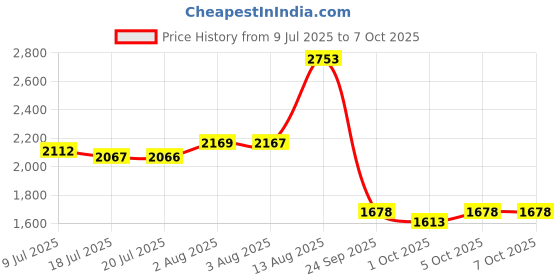 amazon.in Tamiya X-20A 46ml Acrylic/Poly Thinner Price History Graph from 9 Jul 2025 to 7 Oct 2025