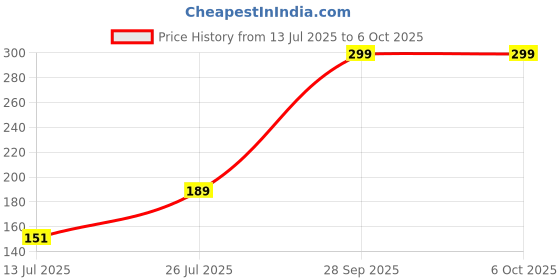 amazon.in tamlien 2 Hook Bra Extenders,Stretchy Soft and Comfortable Bra Strap Extender tamlien Price History Graph from 13 Jul 2025 to 5 Oct 2025