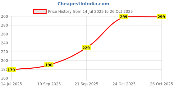 amazon.in tamlien 2 Hook Bra Extenders,Stretchy Soft and Comfortable Bra Strap Extender tamlien Price History Graph from 14 Jul 2025 to 26 Oct 2025