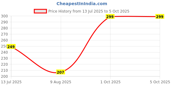 amazon.in tamlien Bra Extender 3 Hook,Stretchy Soft and Comfortable Bra Strap Extender tamlien Price History Graph from 13 Jul 2025 to 5 Oct 2025