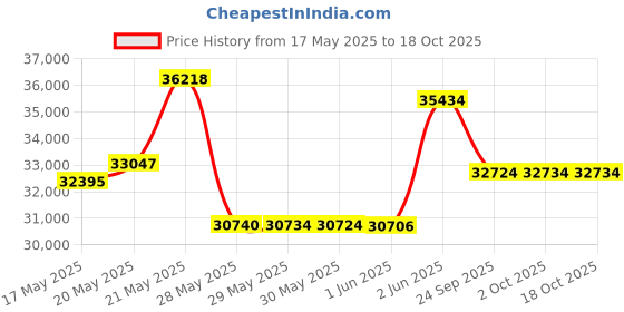 amazon.in Tammy Fender Oily/Active Treatment Kit tammy fender Price History Graph from 17 May 2025 to 17 Oct 2025