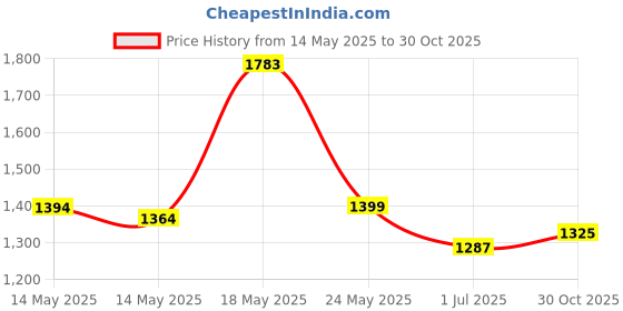 amazon.in Tampax Cardboard Applicator, Super Plus Absorbency Tampons 40 Count Price History Graph from 14 May 2025 to 30 Oct 2025