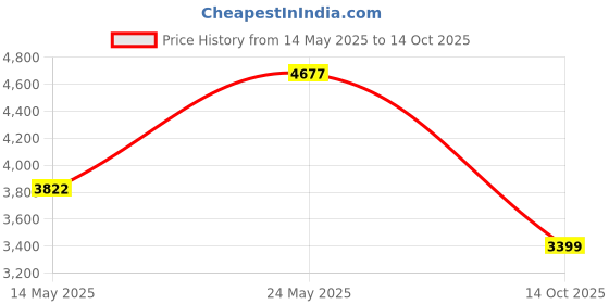 amazon.in Tampax Pearl Plastic, Antigravity LeakGuard Braid, Regular Absorbency Unscented Tampons, 96 Count Price History Graph from 14 May 2025 to 14 Oct 2025