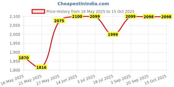 amazon.in Tampax Pearl Plastic Tampons, Regular Absorbency, Unscented, 50 Count Price History Graph from 16 May 2025 to 14 Oct 2025