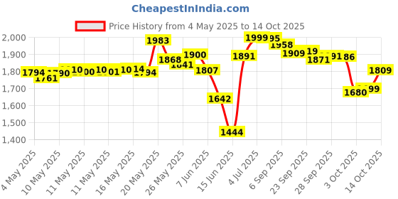 amazon.in Tampax Pearl Plastic Tampons, Triplepack (Light/Regular/Super) Absorbency, Unscented, 50 Count Price History Graph from 4 May 2025 to 14 Oct 2025