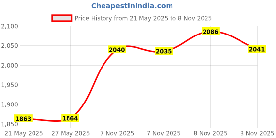 amazon.in Tampax Pearl Plastic Unscented Tampons, Super Absorbency, 50 Count Price History Graph from 21 May 2025 to 8 Nov 2025