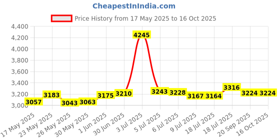 amazon.in Tampax Pearl super absorbency tampons plastic applicator 96 ct Box tampax Price History Graph from 17 May 2025 to 15 Oct 2025