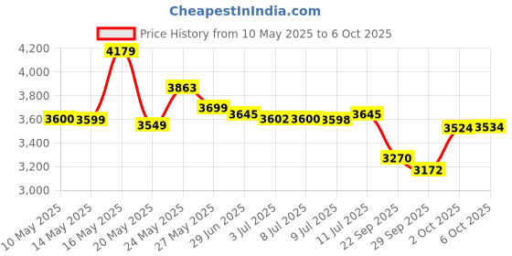 amazon.in Tampax Pearl Tampons Regular Absorbency, 100 Count, BPA-Free Plastic Applicator and LeakGuard Braid, Unscented, 50 Count, Pack of 2 (100 Count Total) tampax Price History Graph from 10 May 2025 to 6 Oct 2025