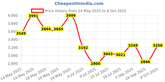 amazon.in Tampax Pearl Tampons Super Absorbency, 100 Count, BPA-Free Plastic Applicator and LeakGuard Braid, Unscented, 50 Count, Pack of 2 (100 Count Total) Price History Graph from 14 May 2025 to 6 Oct 2025