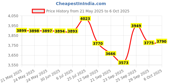 amazon.in Tampax Pearl Tampons Super Plus Absorbency, With Leakguard Braid, Unscented, 50 Count (Pack of 2) Price History Graph from 21 May 2025 to 6 Oct 2025