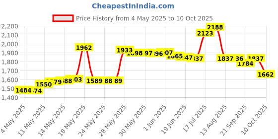 amazon.in Tampax Pearl Tampons Trio Pack, Super/Super Plus/Ultra Absorbency with BPA-Free Plastic Applicator and LeakGuard Braid, Unscented, 34 Count Price History Graph from 4 May 2025 to 10 Oct 2025