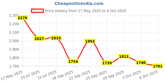 amazon.in Tampax Pearl Tampons Ultra Absorbency with Leakguard Braid, Unscented, 32Count Price History Graph from 17 May 2025 to 6 Oct 2025