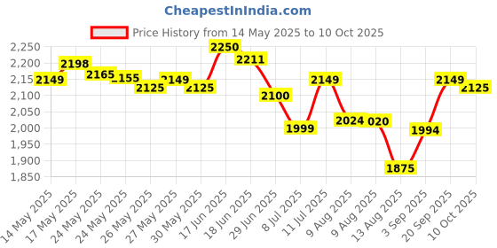 amazon.in Tampax Pearl Tampons, Ultra Absorbency, with Leakguard Braid, Unscented, 45 Count Price History Graph from 14 May 2025 to 10 Oct 2025