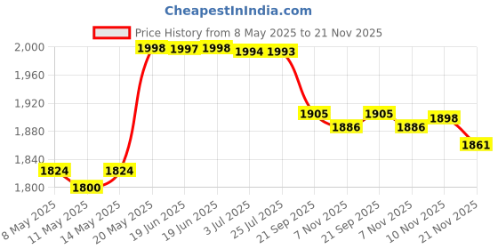 amazon.in Tampax Pearl Tampons, Unscented, Lite Absorbency, 50 Ct Price History Graph from 8 May 2025 to 21 Nov 2025