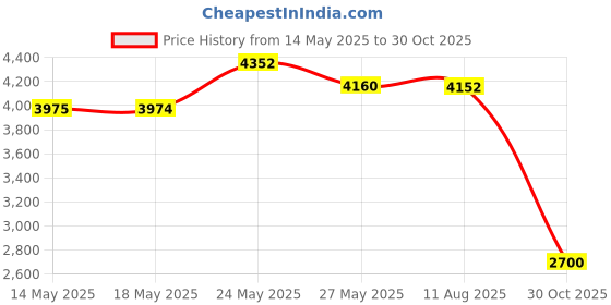 amazon.in Tampax Radiant Tampons Multipack, Regular/Super Absorbency, with Leakguard Braid, Unscented, 84 Count Price History Graph from 14 May 2025 to 30 Oct 2025