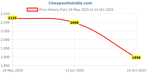 amazon.in Tampax Radiant Tampons Super Absorbency with BPA-Free Plastic Applicator and LeakGuard Braid, Unscented, 42 Count Price History Graph from 19 May 2025 to 14 Oct 2025