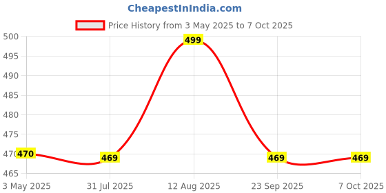 amazon.in Tampax Regular 20 Tampons tampax Price History Graph from 3 May 2025 to 7 Oct 2025