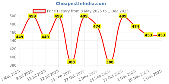 amazon.in Tampax Super Plus Tampons-20's tampax Price History Graph from 3 May 2025 to 1 Dec 2025