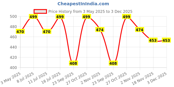 amazon.in Tampax Super Tampons 20's tampax Price History Graph from 3 May 2025 to 3 Dec 2025