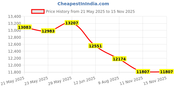 amazon.in Tampax Tampons For Vending Dispenser In Vending Tubes - Case Of 500 - Hospeco T500 Price History Graph from 21 May 2025 to 15 Nov 2025