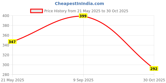 amazon.in Tamper Proof Courier Bags with Document POD pouch (14 x 18 inches) - 50 Packs Price History Graph from 21 May 2025 to 30 Oct 2025