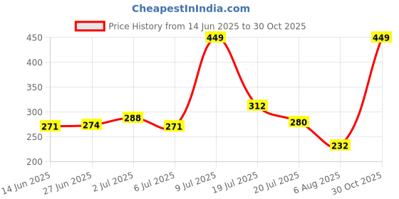amazon.in Tamper Proof Courier Polybags with POD pouch (15 x 19 inches) - 50 Packs Price History Graph from 14 Jun 2025 to 30 Oct 2025