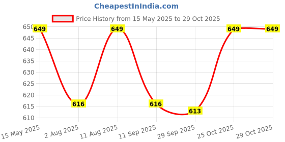 amazon.in securement Tamper Proof Courier Polybags with POD pouch (20 x 24 inches) - 50 Packs securement Price History Graph from 15 May 2025 to 29 Oct 2025