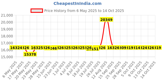 amazon.in Tamrac Tradewind Backpack 24 Dark Grey for DSLR Cameras tamrac Price History Graph from 6 May 2025 to 14 Oct 2025