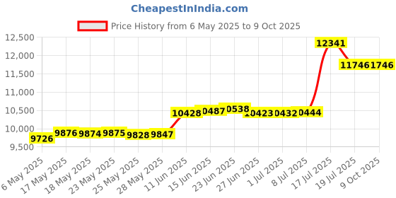 amazon.in tamrac Velocity tamrac Price History Graph from 6 May 2025 to 8 Oct 2025