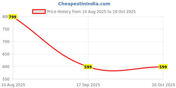 amazon.in Tamrah Chocolate Covered Dates with Dark Chocolate Almonds & Dates (100gm) Price History Graph from 10 Aug 2025 to 9 Oct 2025