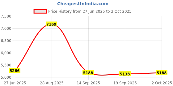 amazon.in Tamreor 1PCS Serial Data Logger txt Format Data Acquisition and Storage Mini Data Logger SD Card Storage Price History Graph from 27 Jun 2025 to 2 Oct 2025