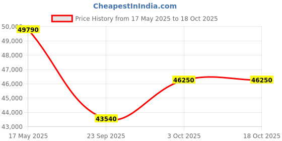 amazon.in Tamron 11-20mm F/2.8 Di III-A RXD for Canon APS-C Mirrorless Camera tamron Price History Graph from 17 May 2025 to 17 Oct 2025