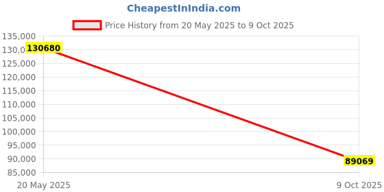 amazon.in Tamron 150-500mm F/5-6.7 Di III VC VXD for Fujifilm X-Mount APS-C mirrorless Camera Lens (Black) Price History Graph from 20 May 2025 to 9 Oct 2025